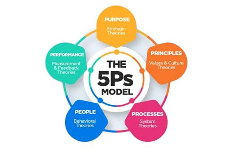 The 5ps Model