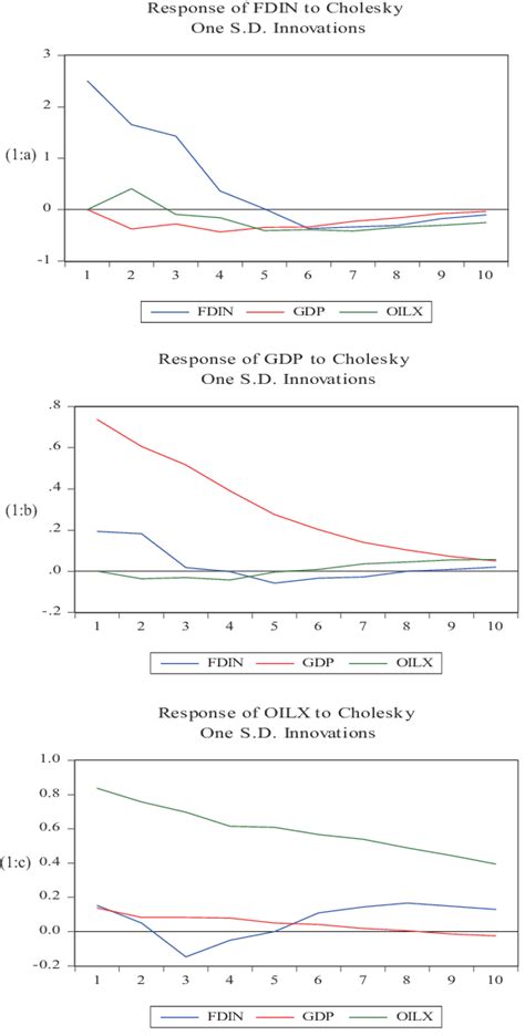 Impulse Response Function Of All Variables To One Standard Deviation Download Scientific