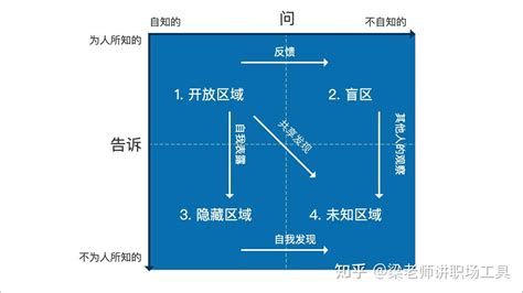 乔哈里 窗口【沟通技巧 更好的理解他人】 知乎