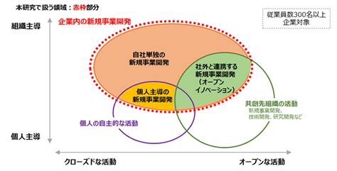 企業の新規事業開発における組織・人材要因に関する調査 パーソル総合研究所