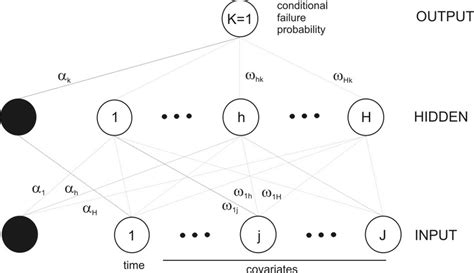 Feed Forward Neural Network Model For Partial Logistic Regression