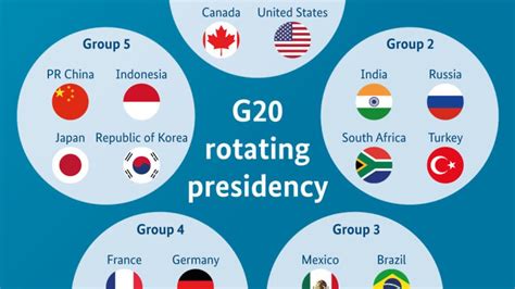 Rotating G20 Presidency