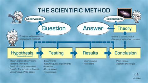 The Scientific Method