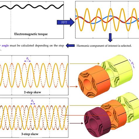 Schematics of the proposed methodology to calculate the skew angle θ s... | Download Scientific ...