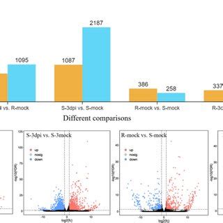 Differential Expression Analysis Between Treatments A Comparison Of