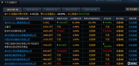 业绩暴雷？片仔癀前三季度净利同比增2，q3营收、净利双双下滑，葛兰出手减持毛利率核心公司