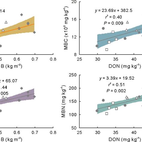 Relationships Of Soil Microbial Biomass C Mbc And Microbial Biomass N