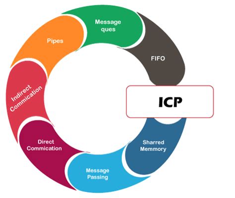 What Is Inter Process Communication Operating System