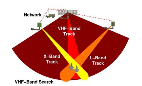 How Effective Is Russias Nebo M Counter Stealth Radar