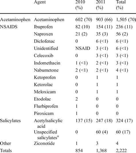 Non-opioid analgesic agents (acetaminophen, aspirin, non- steroidal... | Download Table