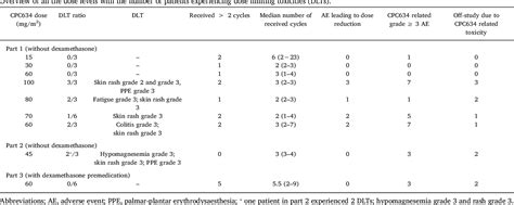 Table From A Phase I Dose Escalation And Pharmacokinetic Study Of A