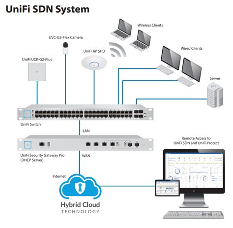 Δικτυακά Ασύρματα Controllers Ubiquiti Uck G2 Plus Unifi