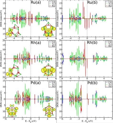 Figure S7 Site Projected Density Of States For TM Atom Doped A Bare