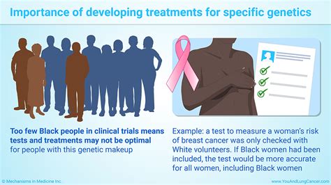 Slide Show Lung Cancer Clinical Trials And The Us Black Community