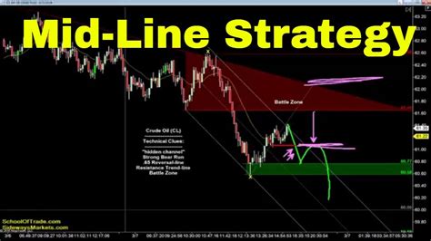 Mid Line Trading Strategy Crude Oil Emini Nasdaq Gold Euro YouTube