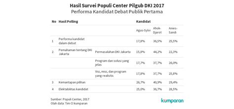 Survei Populi Center Pilgub DKI 2017 Flourish