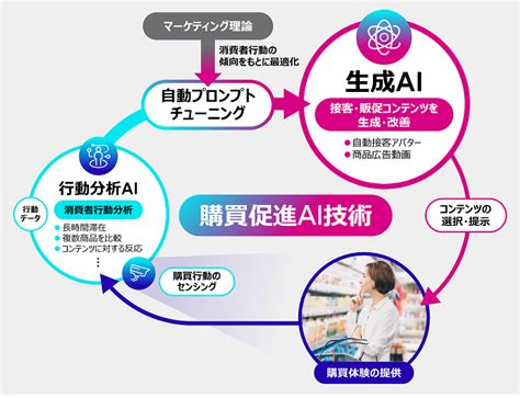 富士通がデジタルサイネージの販促コンテンツをaiで生成する購買促進ai技術を開発 Web担当者forum