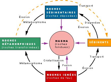 Géologie 3eme Cycle des roches