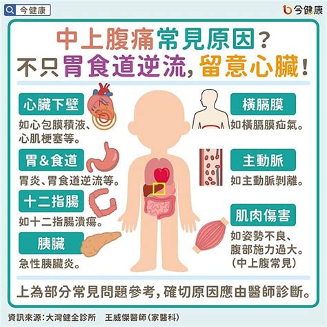 中上腹痛常見原因？醫：不只胃食道逆流，留意心臟問題！ 今健康 Line Today