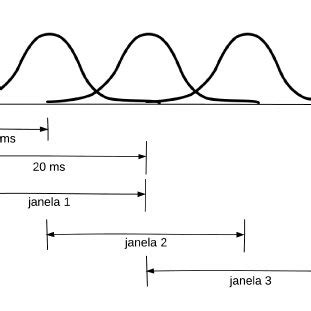 Diagrama De Blocos Do Processo De Parametriza Ao Do Sinal De Voz