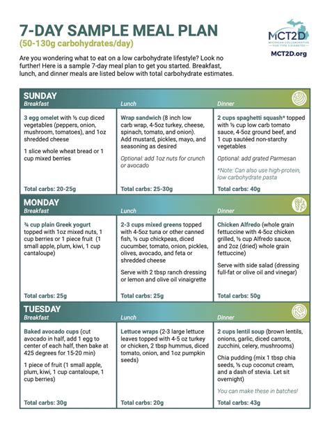 Mct2d 7 Day Sample Low Carb Meal Plan 50 130g Carbs Per Day