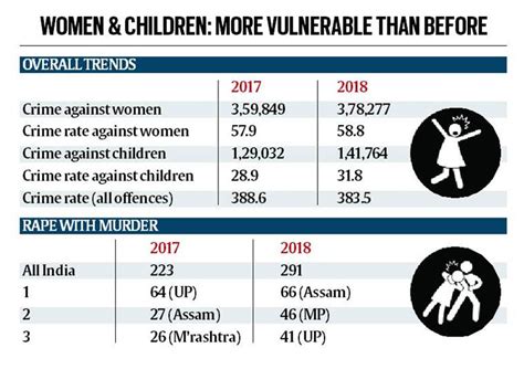 Ncrb Report And Sexual Crimes In India Pratisandhi