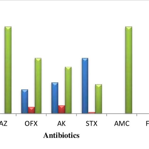 Antibiotic Susceptibility Pattern Of Staph Aureus Demonstrating