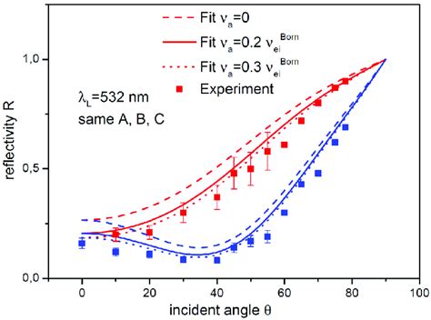 Calculated Reflectivity In Comparison To The Experimental Data For λ