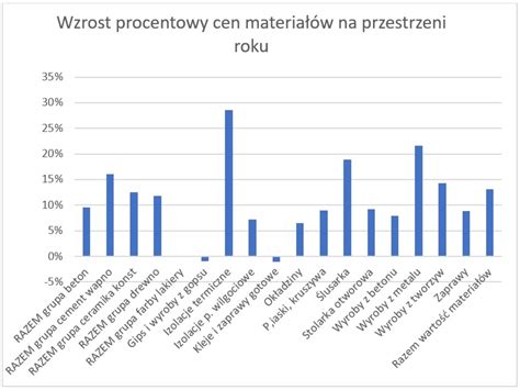 Analiza Cen Materia W Do Budowy Dom W Intercenbud