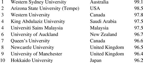 Top-10 (World) Times University Ranking 2023 Based on Indicator-(United ...