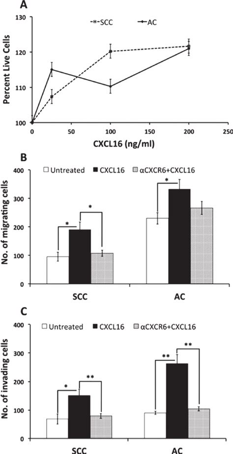 Proliferation And Metastatic Potential Of Luca Cells With Cxcl