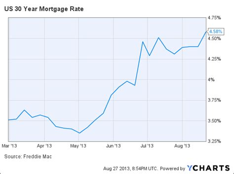 Rising Interest Rates And The Fate Of The Housing Market