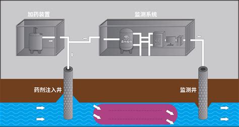 土壤与地下水治理 环保站