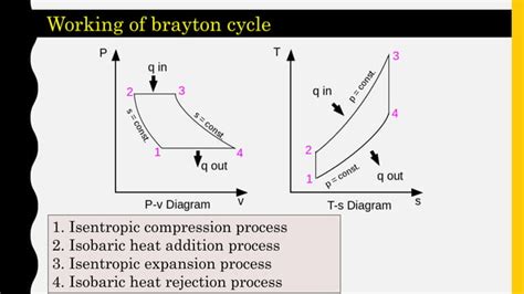 Brayton Cycle For Gas Turbine