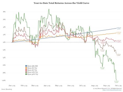 James Bianco On Linkedin Ytd Total Return Across The Yield Curve