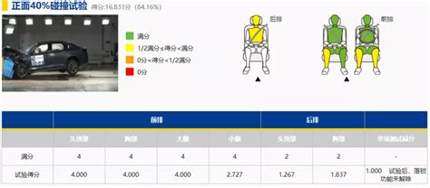 真“五星批发部”？c Ncap：目前车辆安全性已足够好 新浪汽车