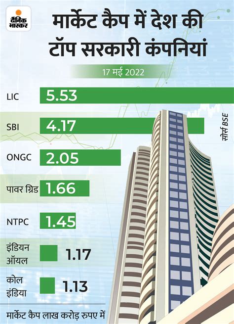 Lic Became The 5th Largest Company In The Country In Terms Of Market