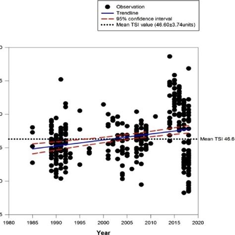 Trends Of Eutrophication Index Based Upon Lamparellis Trophic State