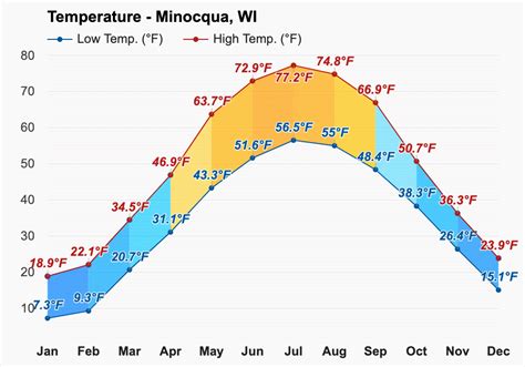 Yearly & Monthly weather - Minocqua, WI