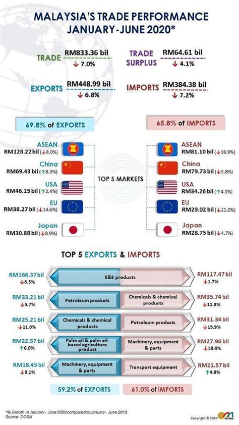 Malaysia Catat Lebihan Dagangan Tertinggi RM20 89b DagangNews