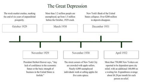 Great Depression Timeline 1929 1941