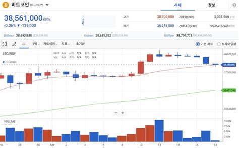 크립토 브리핑 美 연준 추가 금리 인상 가능성 시사비트코인 3800만원대로 뒷걸음질