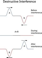 Understand Wave Interference Constructive Destructive And The