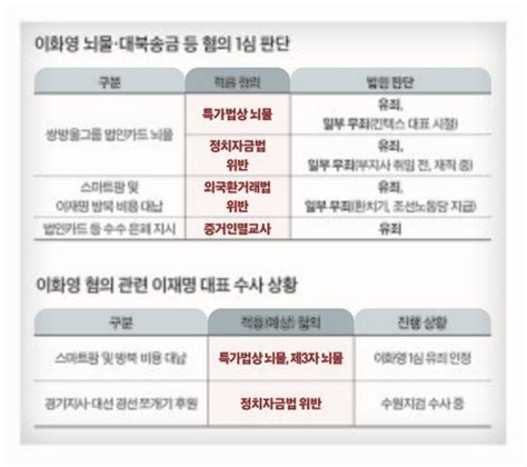 檢 경기도∙쌍방울 불법 대북송금 실체 확인…이재명 추가 기소 중앙일보