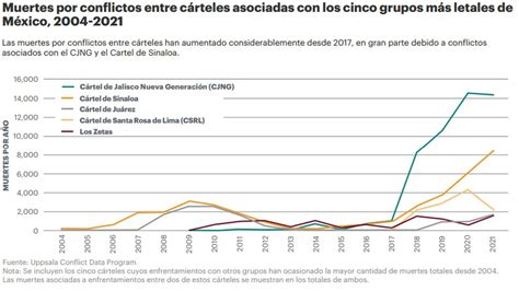 Conflicto Entre Cártel De Sinaloa Y Cjng Provocó Casi 5 Mil Muertes