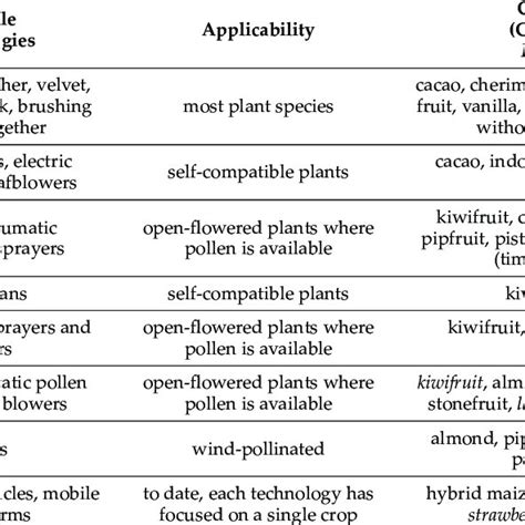 (PDF) Artificial Pollination Technologies: A Review