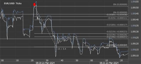 12 Pips Potential Profit In 15 Seconds On 21 March 2024 Analysis On