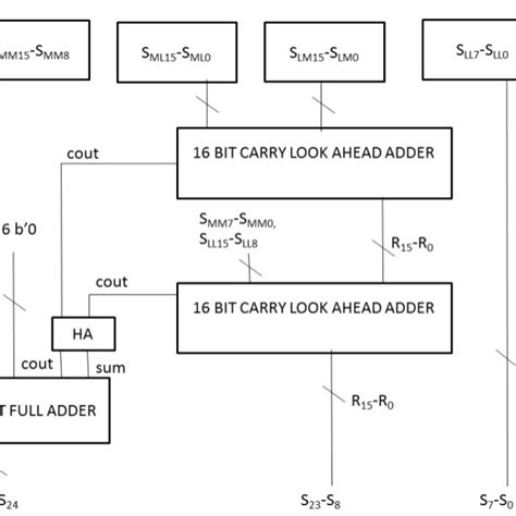 Pdf Design Of Bit Vedic Multiplier Using Semi Custom And Full