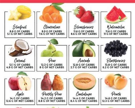 Best Low Carb Fruits Printable Low Carb Fruit Low Carb Fruit