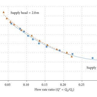 Head Ratio Vs Flow Rate Ratio At Difference Head Hs And M